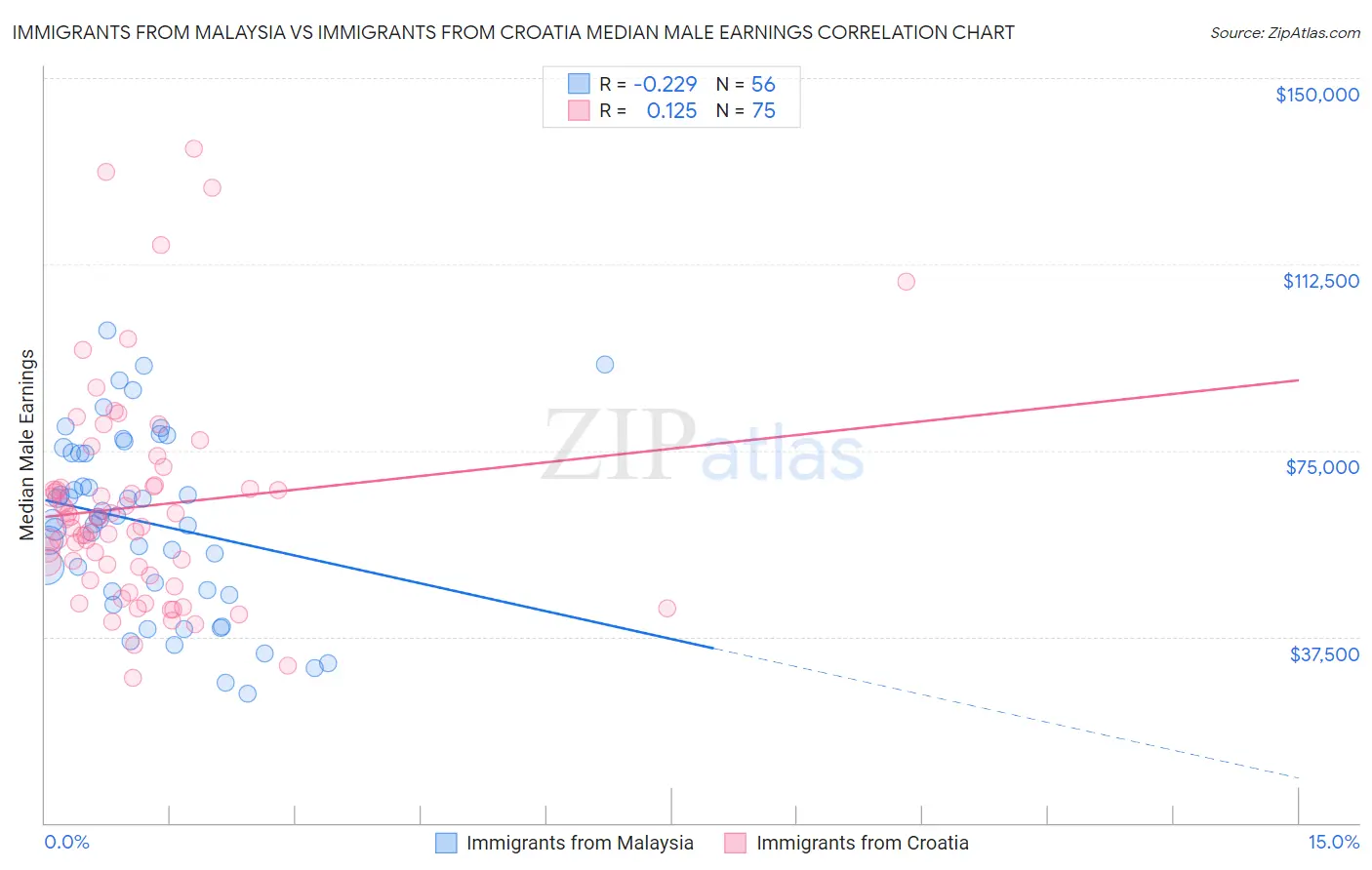 Immigrants from Malaysia vs Immigrants from Croatia Median Male Earnings
