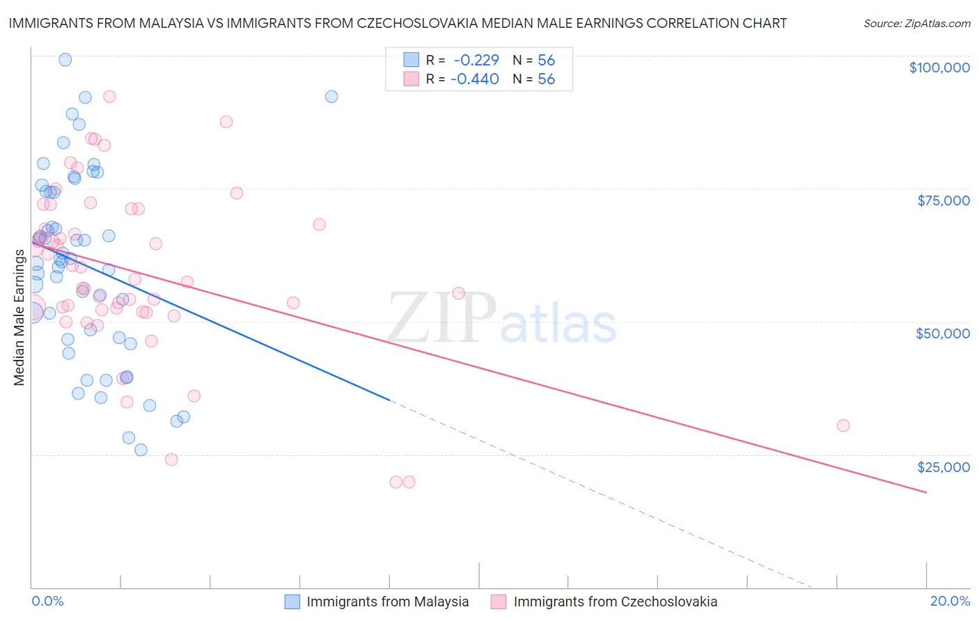 Immigrants from Malaysia vs Immigrants from Czechoslovakia Median Male Earnings
