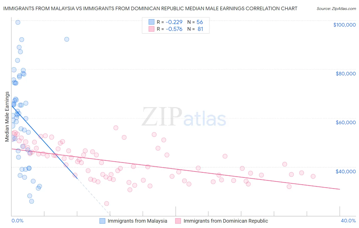 Immigrants from Malaysia vs Immigrants from Dominican Republic Median Male Earnings