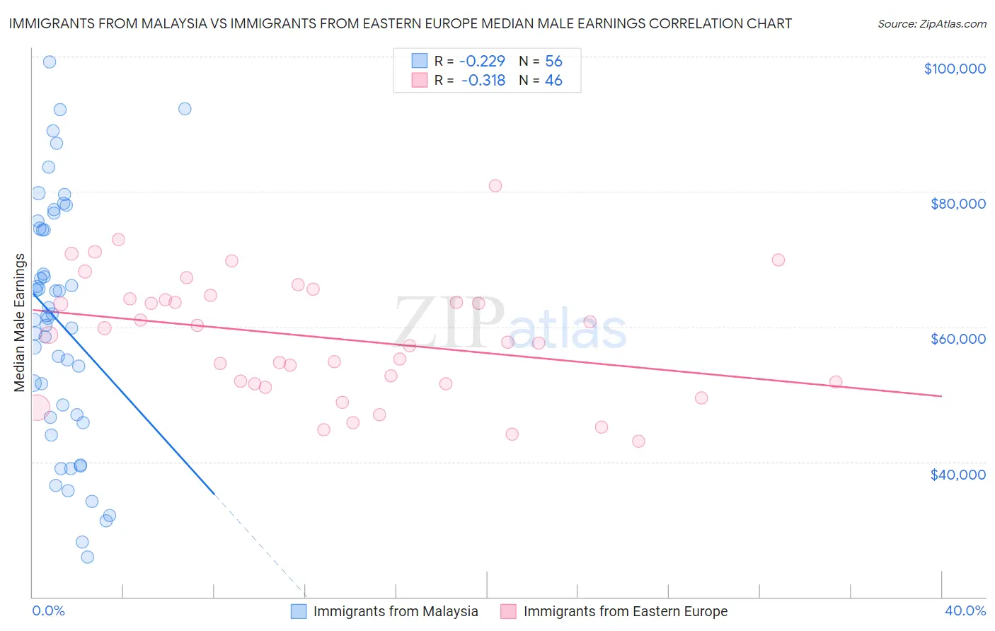 Immigrants from Malaysia vs Immigrants from Eastern Europe Median Male Earnings