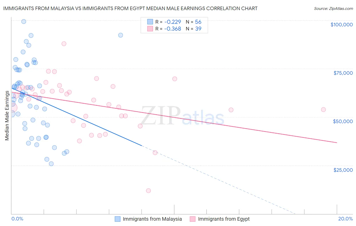 Immigrants from Malaysia vs Immigrants from Egypt Median Male Earnings