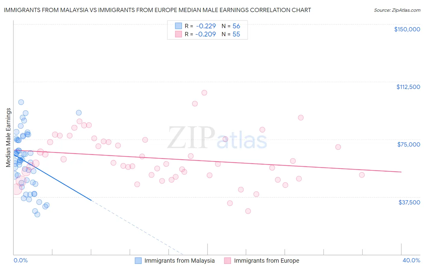 Immigrants from Malaysia vs Immigrants from Europe Median Male Earnings