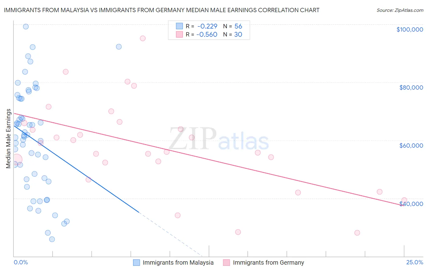Immigrants from Malaysia vs Immigrants from Germany Median Male Earnings