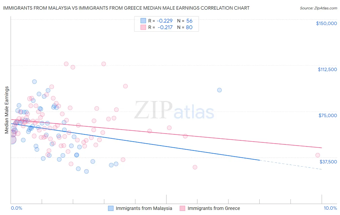 Immigrants from Malaysia vs Immigrants from Greece Median Male Earnings