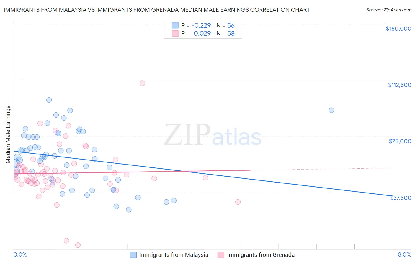 Immigrants from Malaysia vs Immigrants from Grenada Median Male Earnings