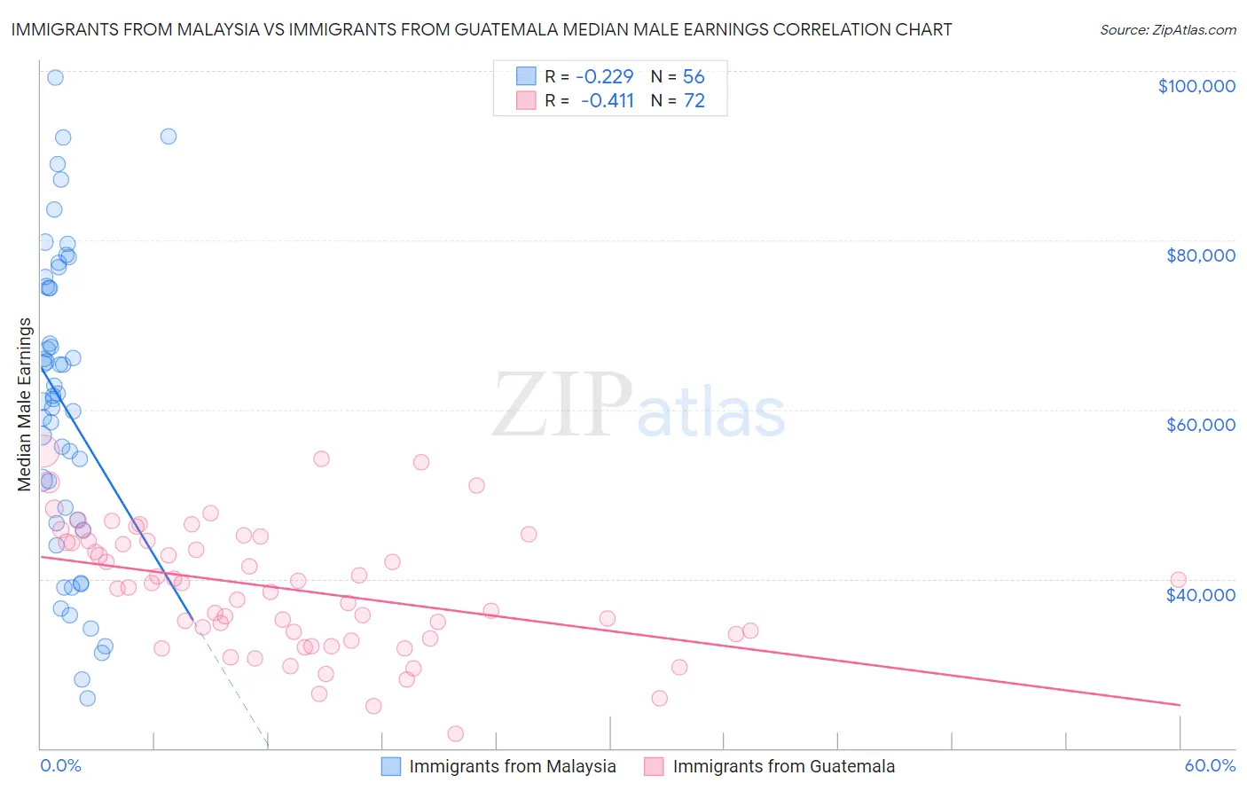 Immigrants from Malaysia vs Immigrants from Guatemala Median Male Earnings