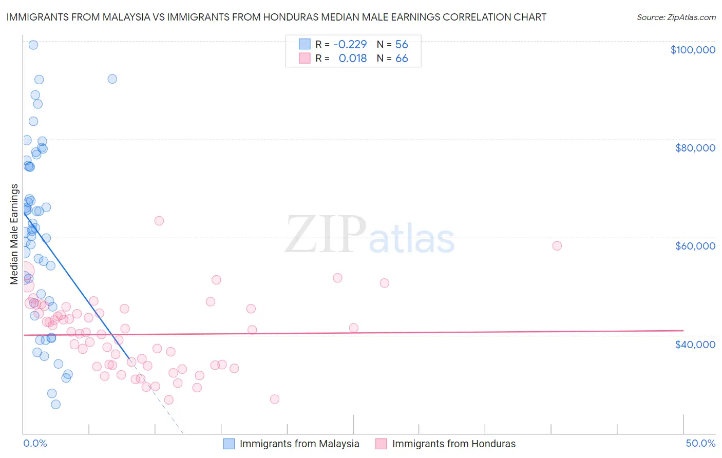 Immigrants from Malaysia vs Immigrants from Honduras Median Male Earnings