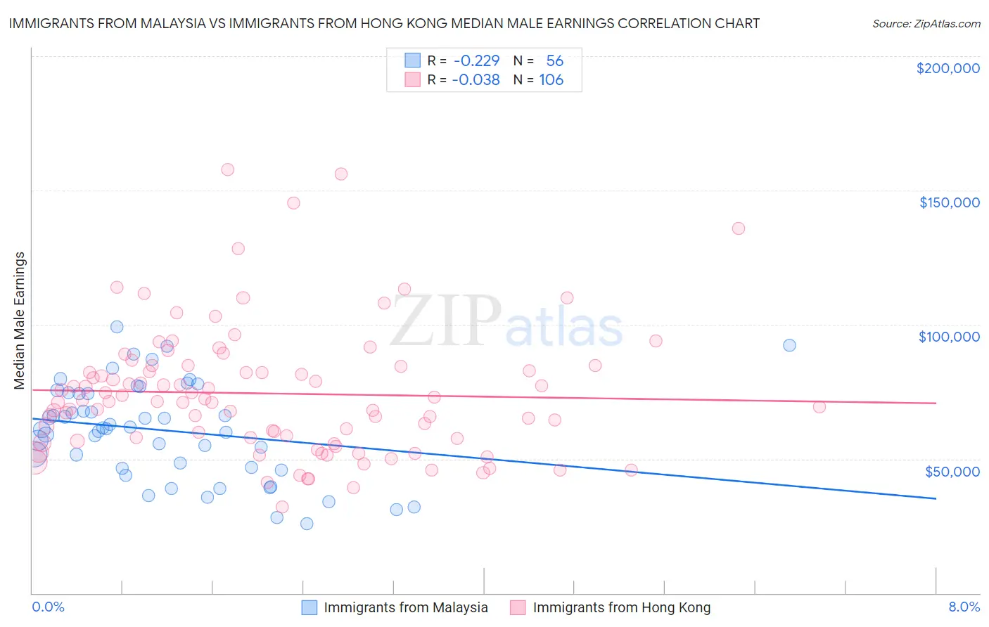 Immigrants from Malaysia vs Immigrants from Hong Kong Median Male Earnings