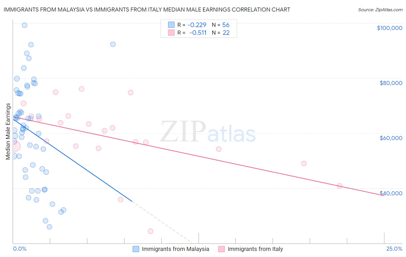 Immigrants from Malaysia vs Immigrants from Italy Median Male Earnings