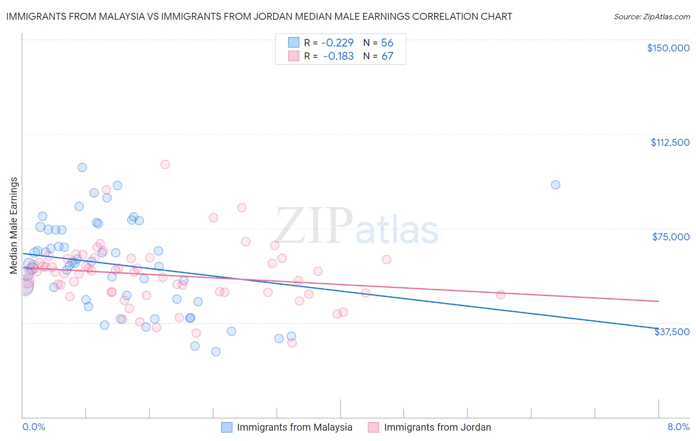 Immigrants from Malaysia vs Immigrants from Jordan Median Male Earnings