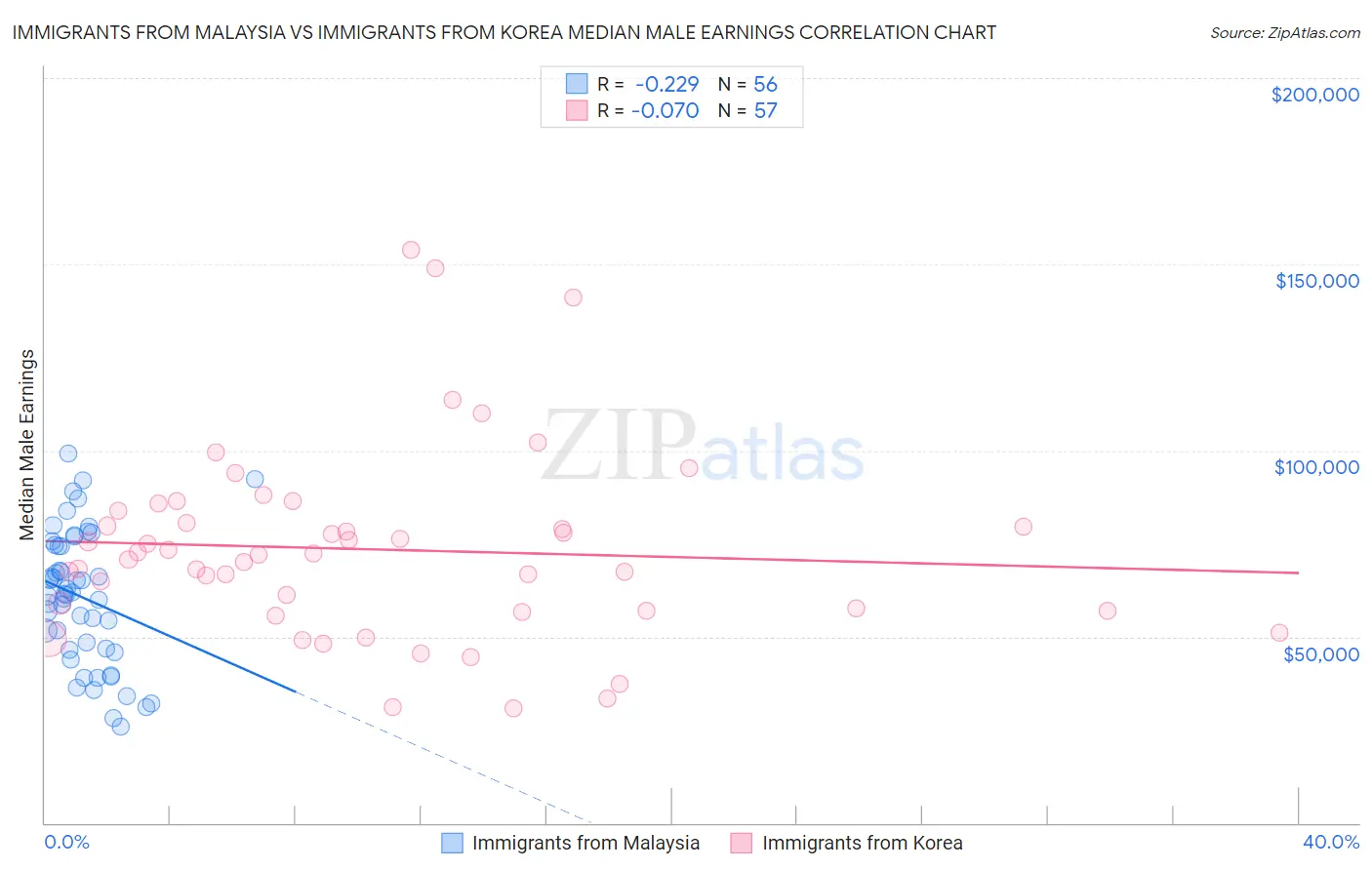 Immigrants from Malaysia vs Immigrants from Korea Median Male Earnings