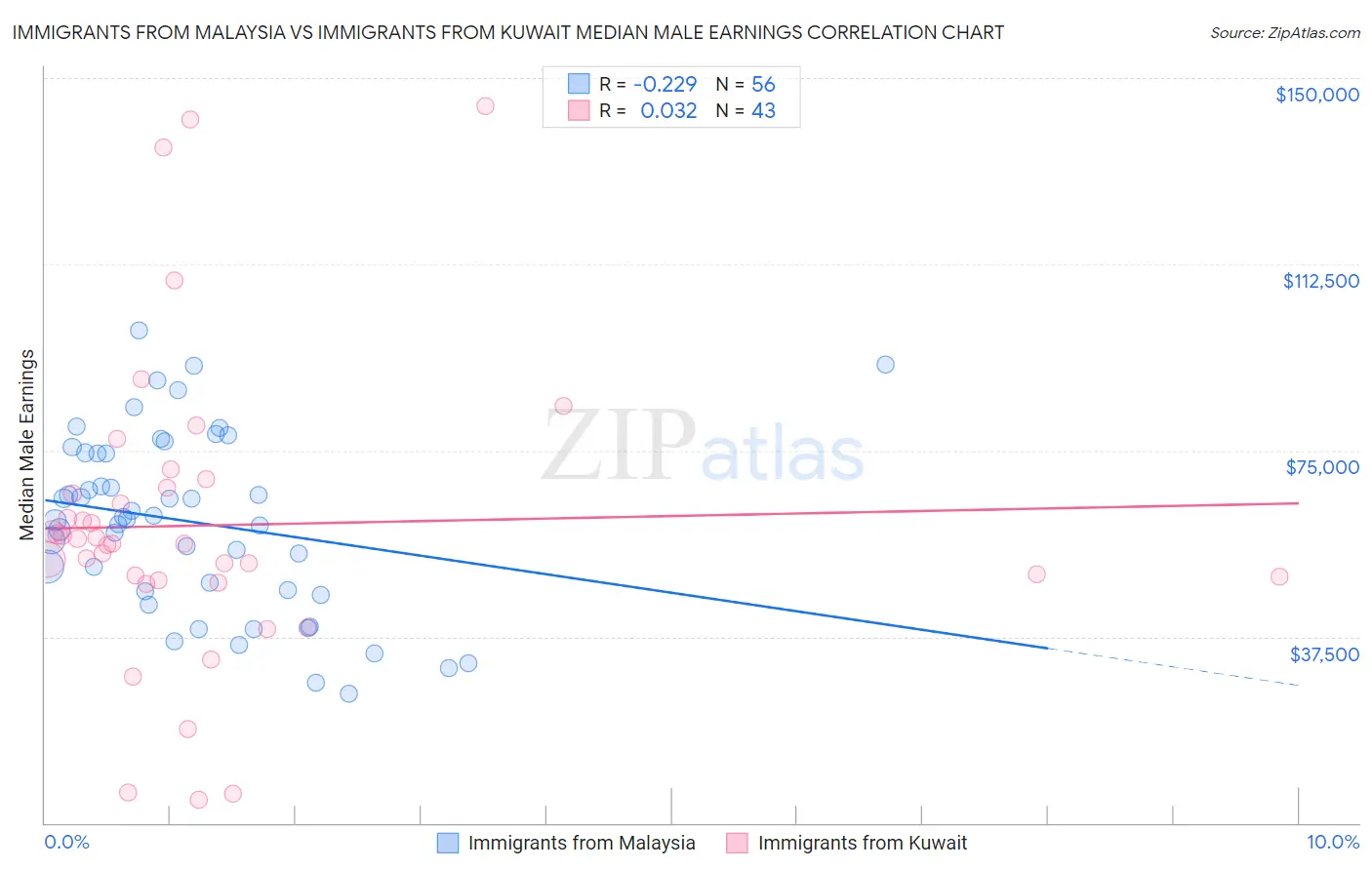Immigrants from Malaysia vs Immigrants from Kuwait Median Male Earnings