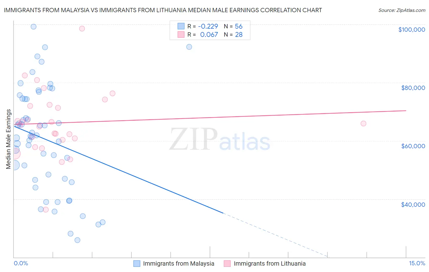 Immigrants from Malaysia vs Immigrants from Lithuania Median Male Earnings