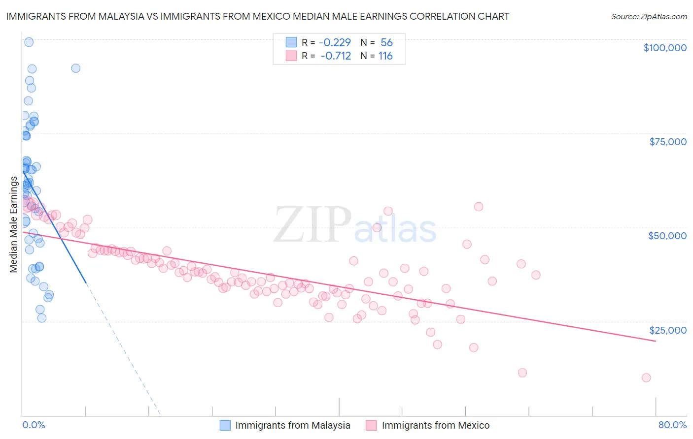 Immigrants from Malaysia vs Immigrants from Mexico Median Male Earnings
