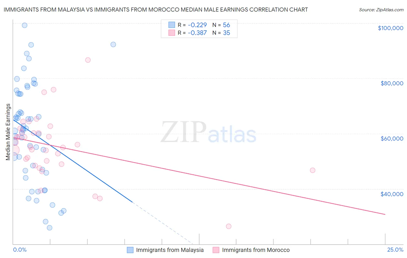 Immigrants from Malaysia vs Immigrants from Morocco Median Male Earnings