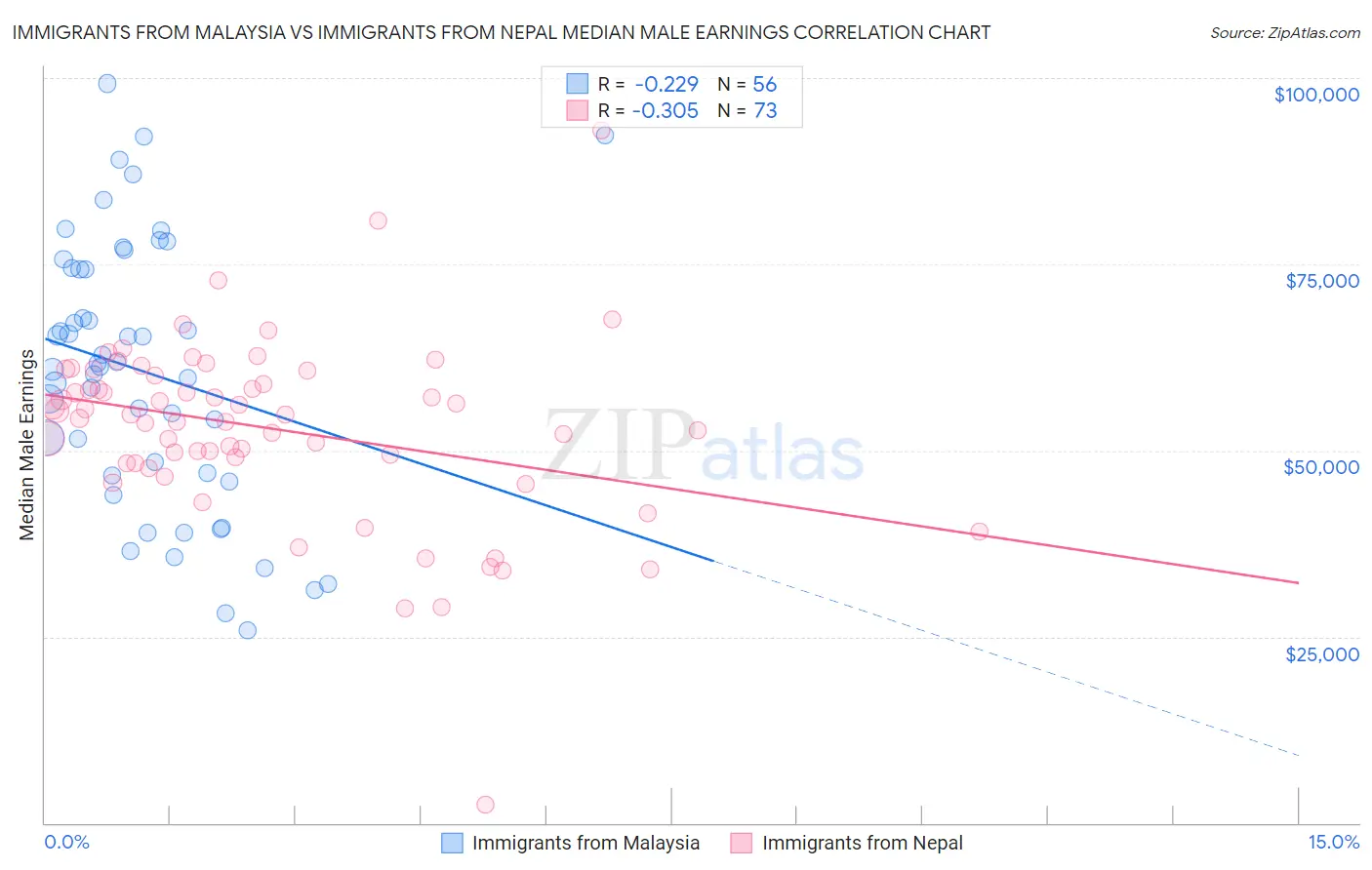 Immigrants from Malaysia vs Immigrants from Nepal Median Male Earnings