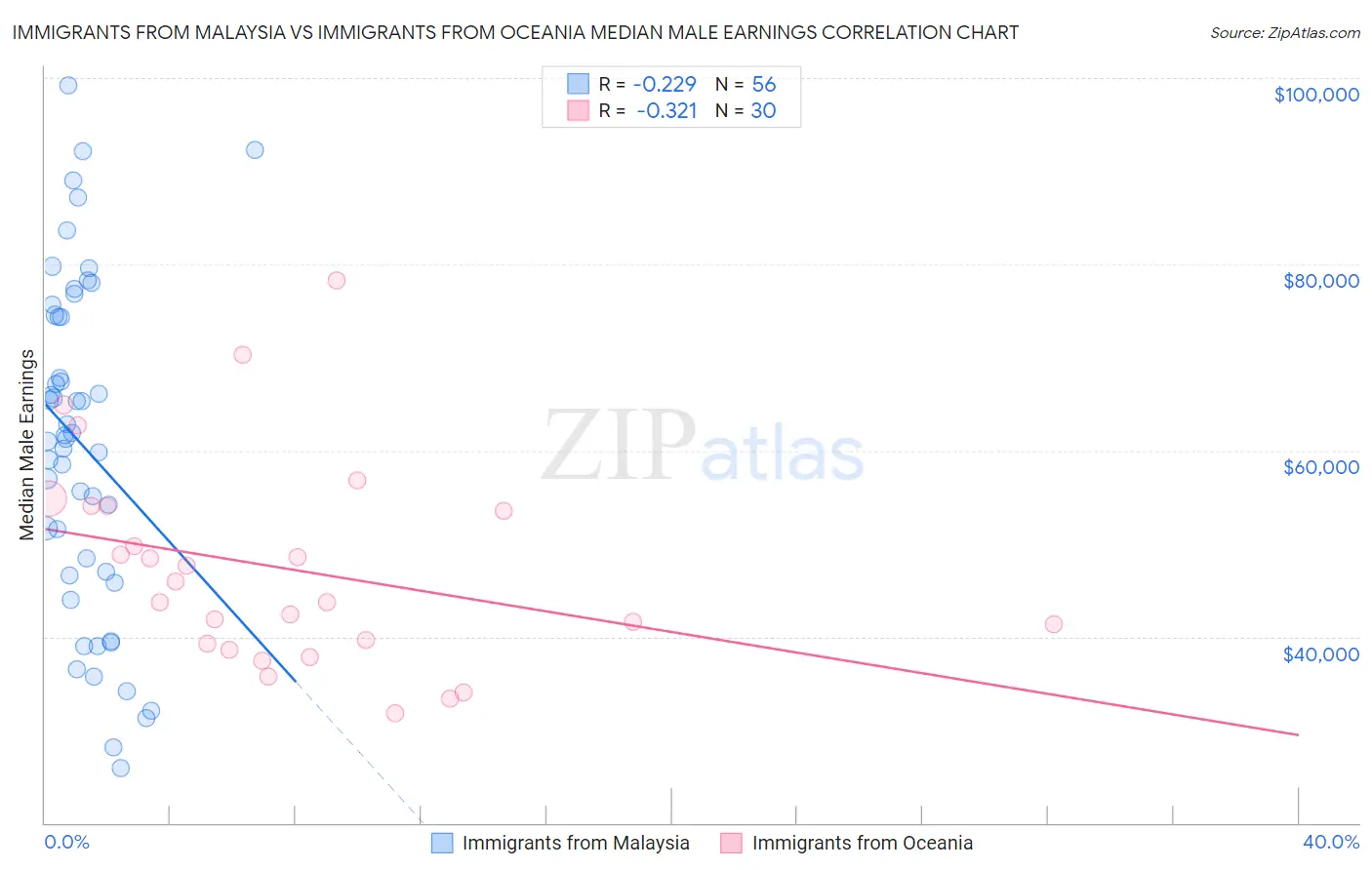 Immigrants from Malaysia vs Immigrants from Oceania Median Male Earnings