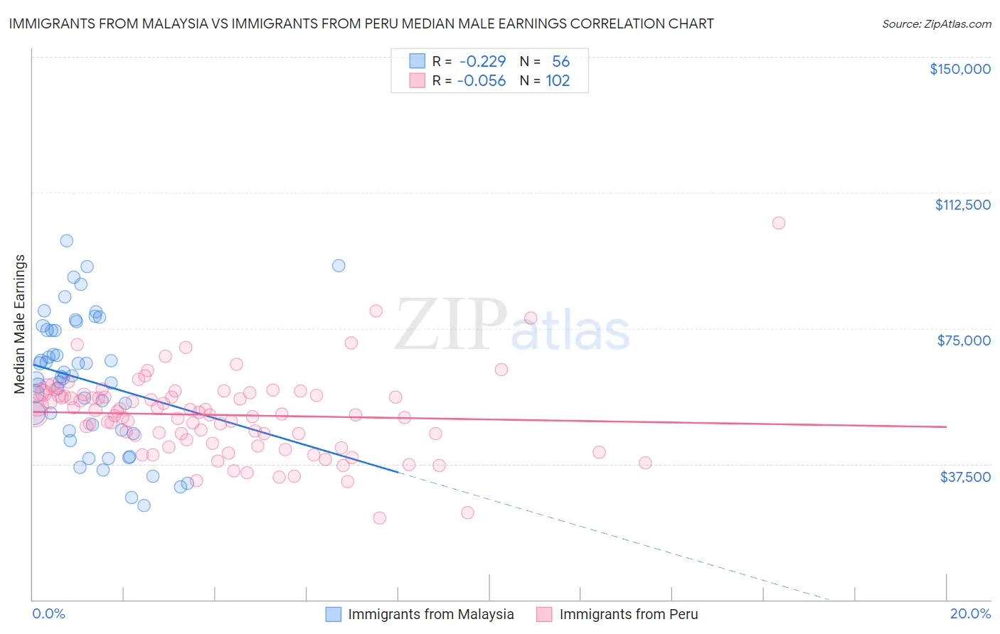 Immigrants from Malaysia vs Immigrants from Peru Median Male Earnings