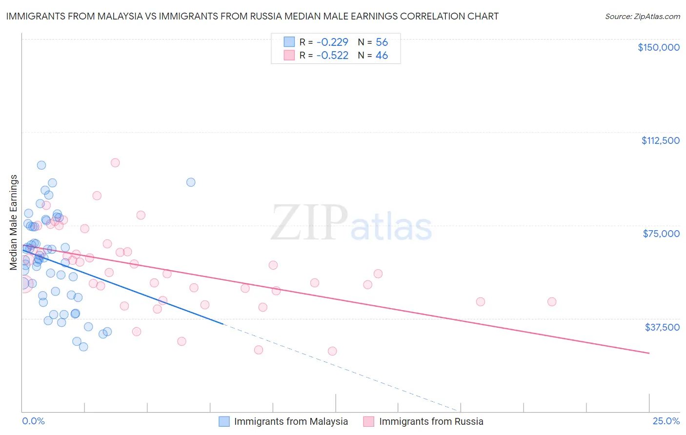 Immigrants from Malaysia vs Immigrants from Russia Median Male Earnings