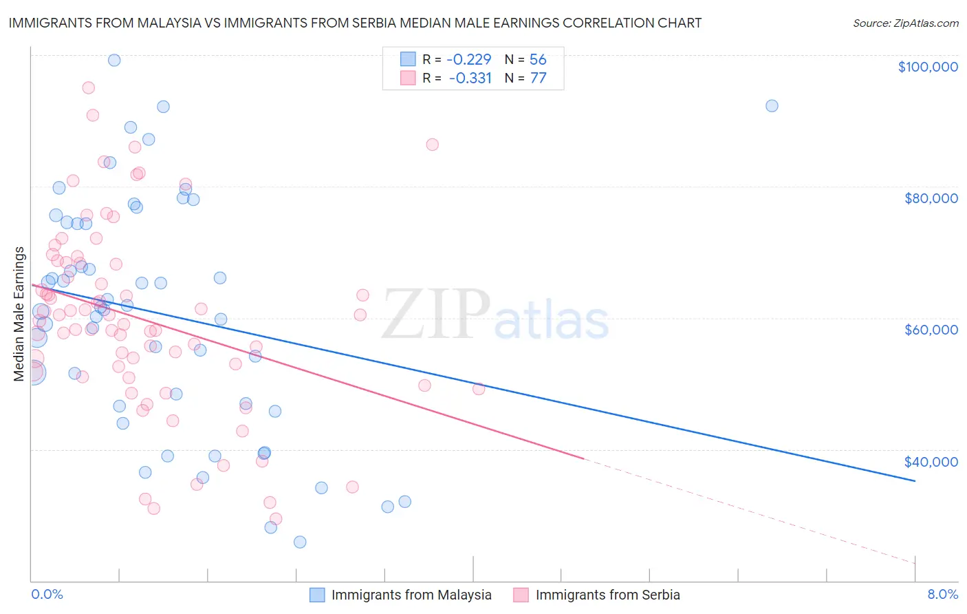 Immigrants from Malaysia vs Immigrants from Serbia Median Male Earnings