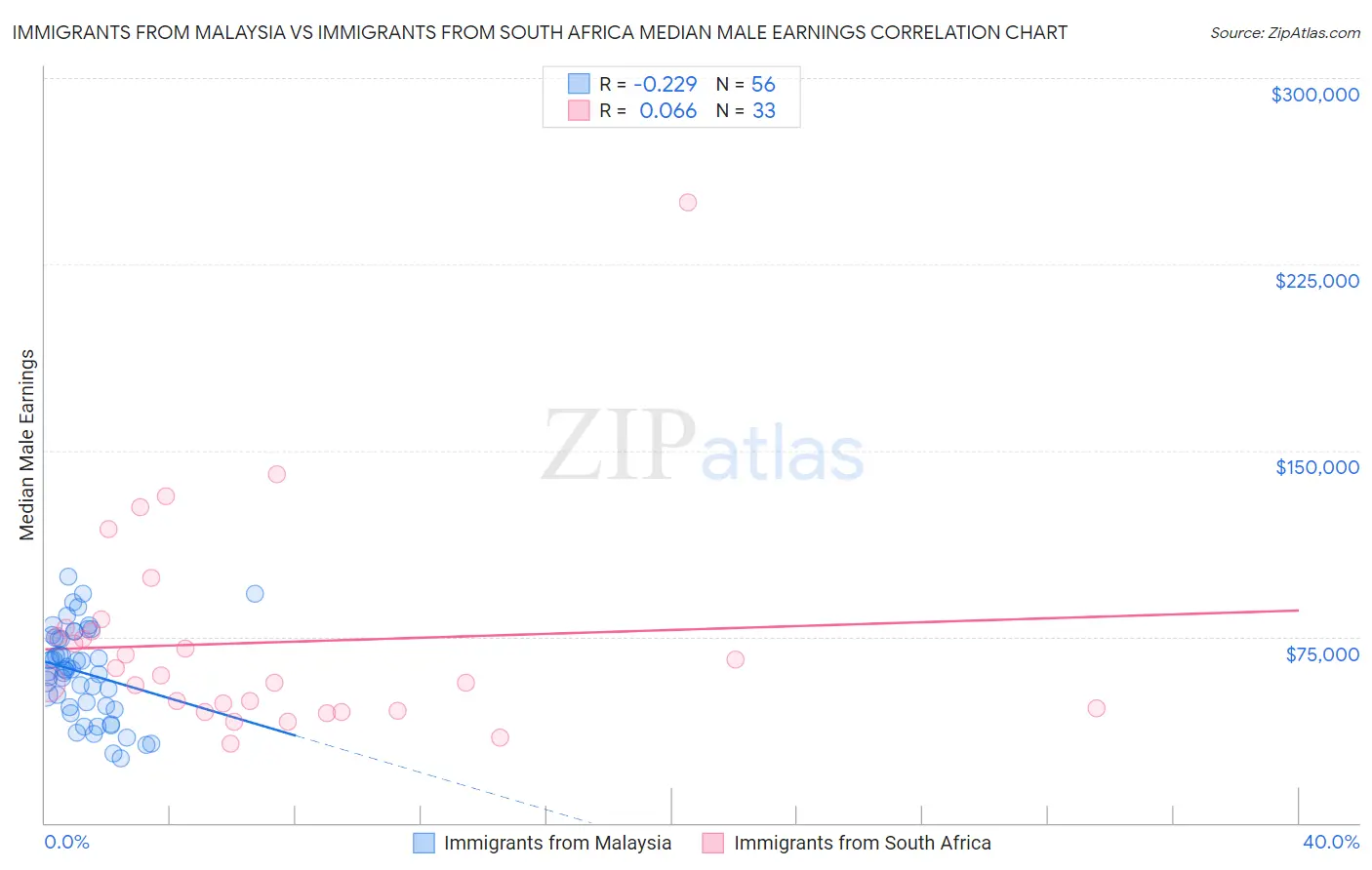 Immigrants from Malaysia vs Immigrants from South Africa Median Male Earnings