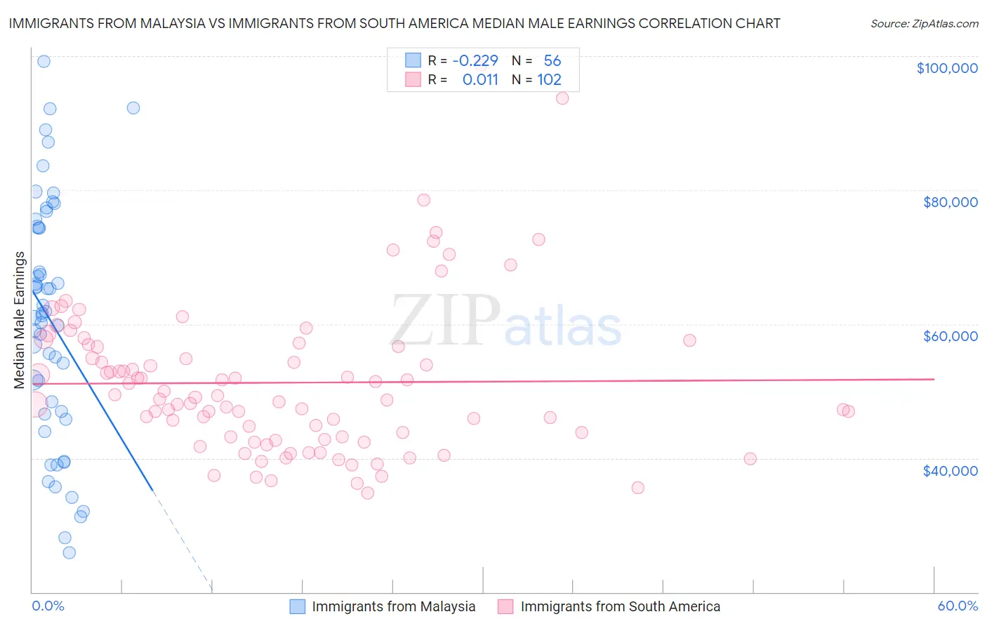 Immigrants from Malaysia vs Immigrants from South America Median Male Earnings