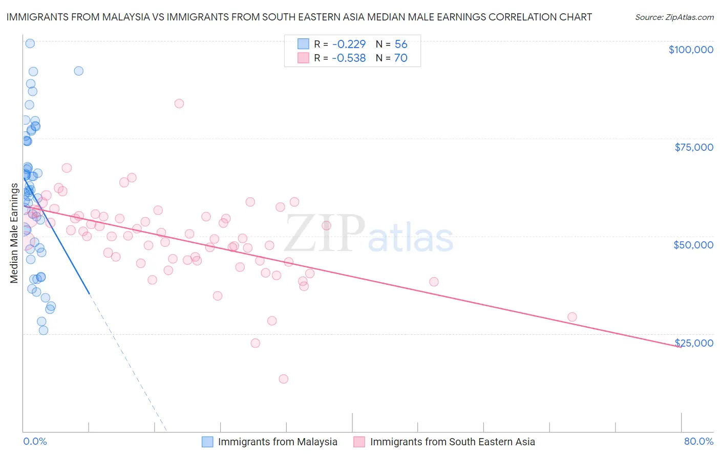 Immigrants from Malaysia vs Immigrants from South Eastern Asia Median Male Earnings