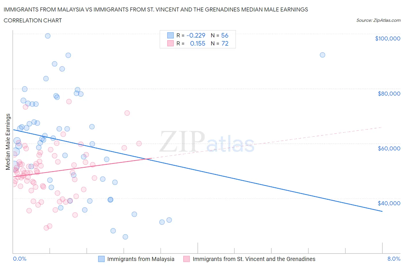 Immigrants from Malaysia vs Immigrants from St. Vincent and the Grenadines Median Male Earnings