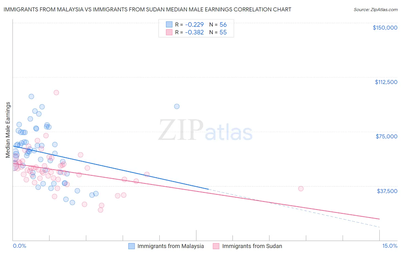 Immigrants from Malaysia vs Immigrants from Sudan Median Male Earnings