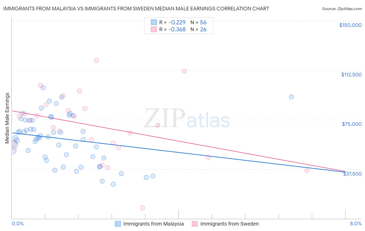 Immigrants from Malaysia vs Immigrants from Sweden Median Male Earnings