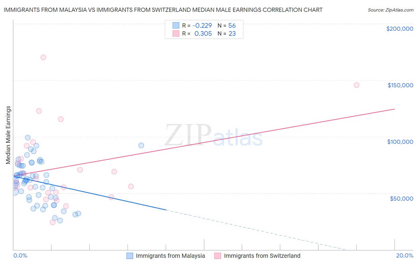 Immigrants from Malaysia vs Immigrants from Switzerland Median Male Earnings