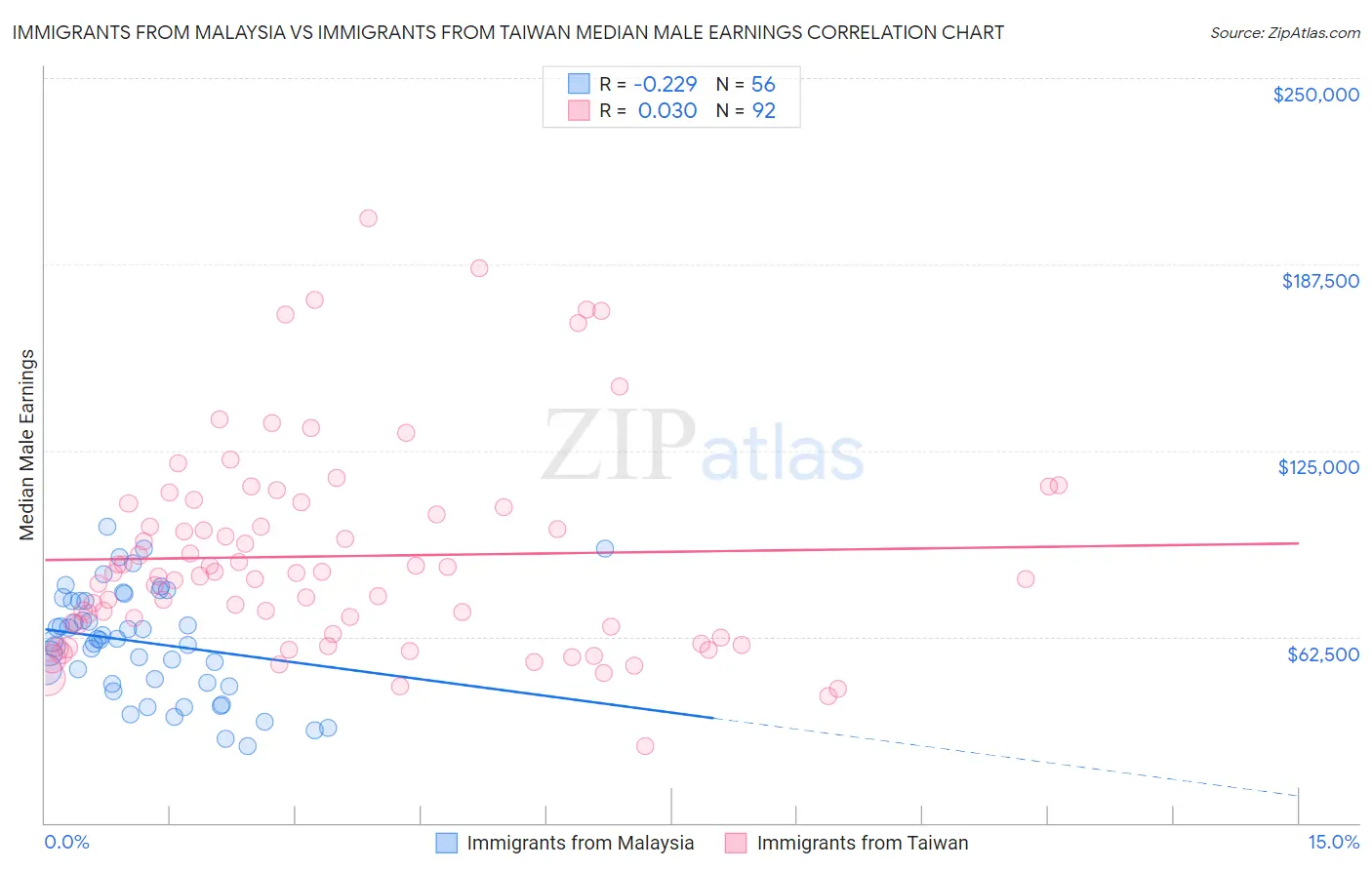 Immigrants from Malaysia vs Immigrants from Taiwan Median Male Earnings