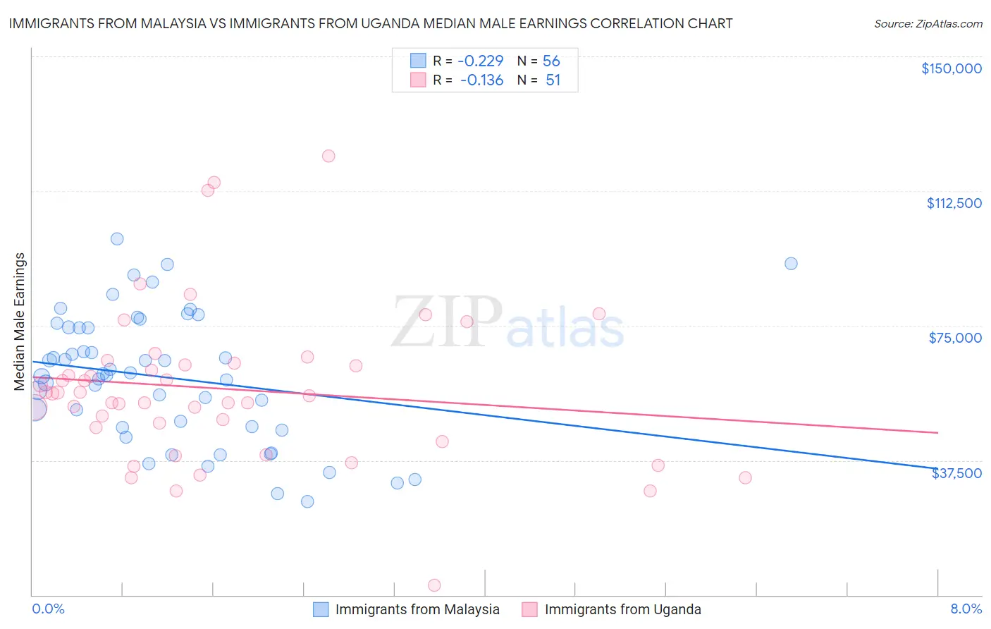 Immigrants from Malaysia vs Immigrants from Uganda Median Male Earnings