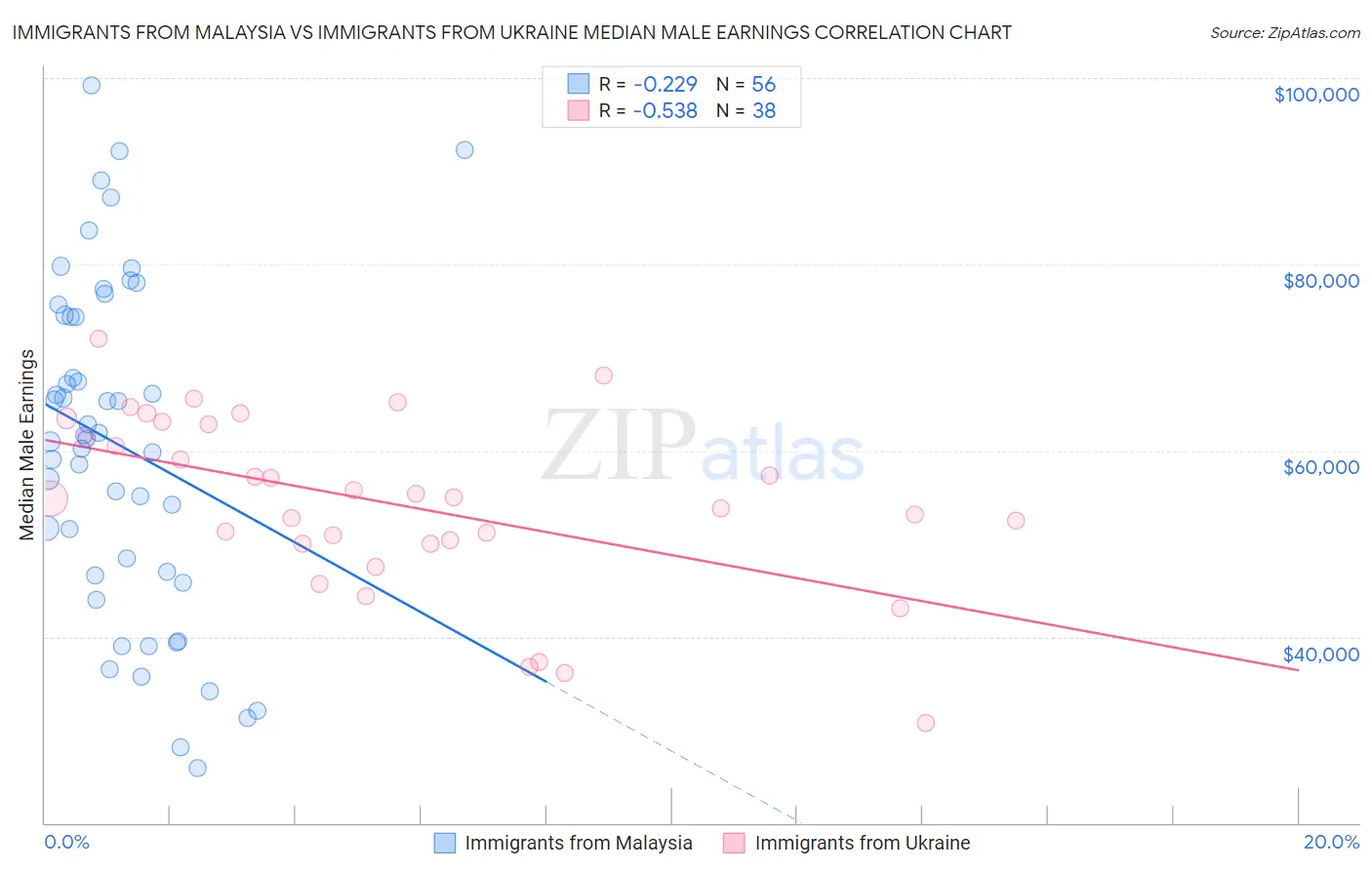 Immigrants from Malaysia vs Immigrants from Ukraine Median Male Earnings