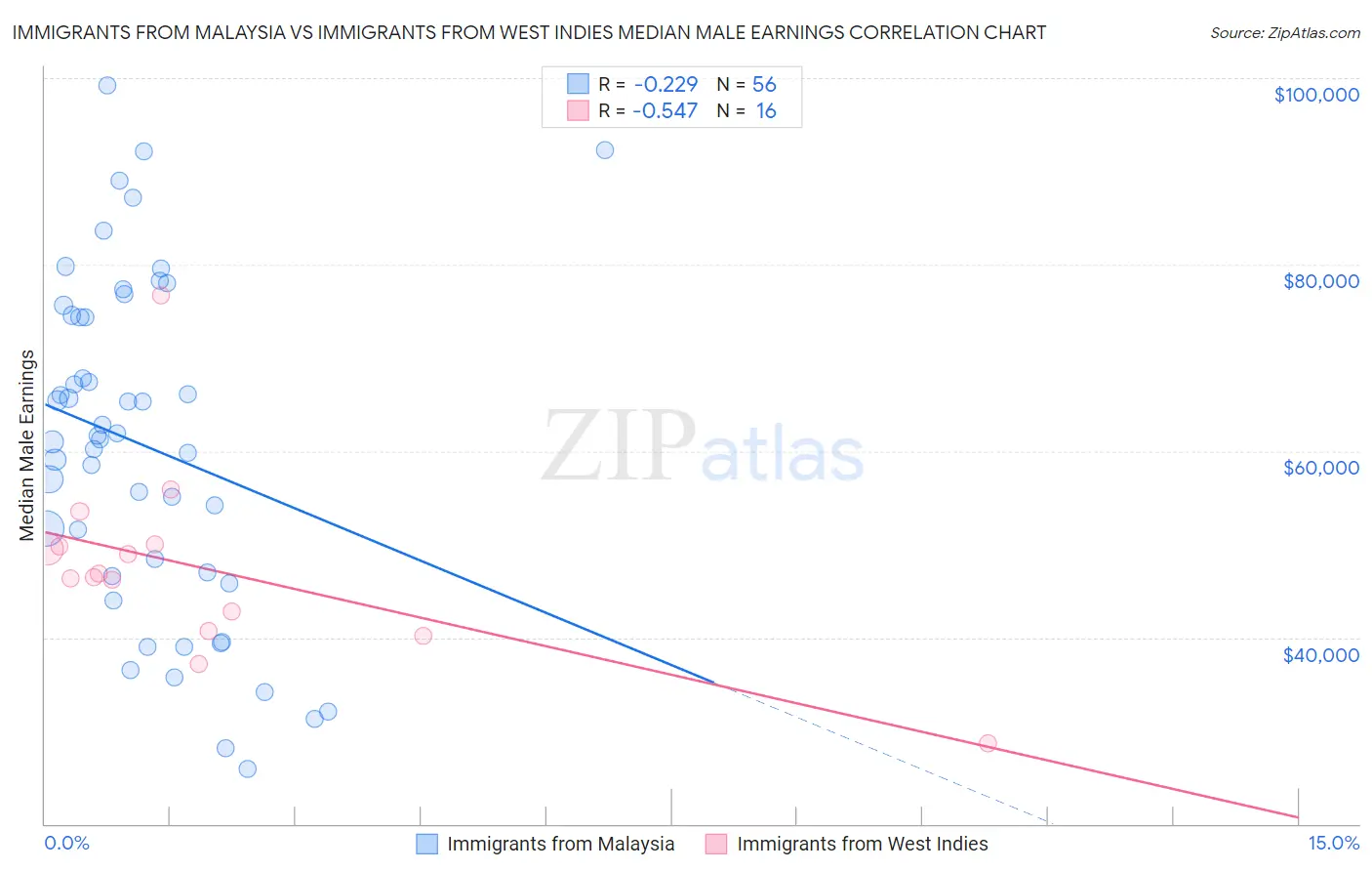 Immigrants from Malaysia vs Immigrants from West Indies Median Male Earnings