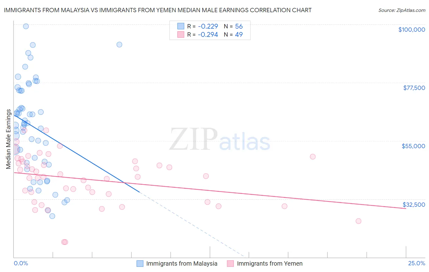 Immigrants from Malaysia vs Immigrants from Yemen Median Male Earnings