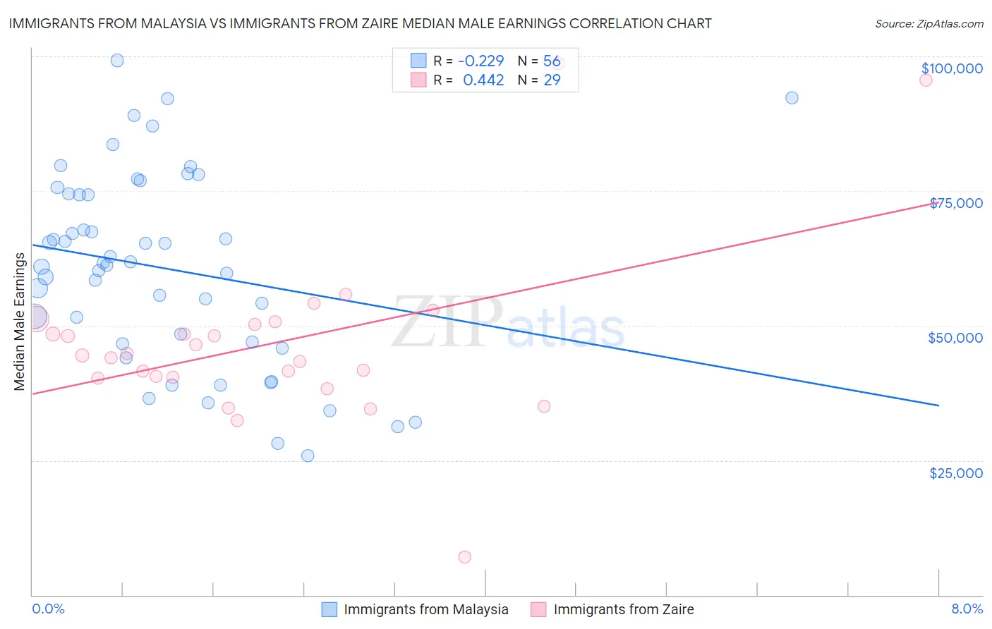 Immigrants from Malaysia vs Immigrants from Zaire Median Male Earnings