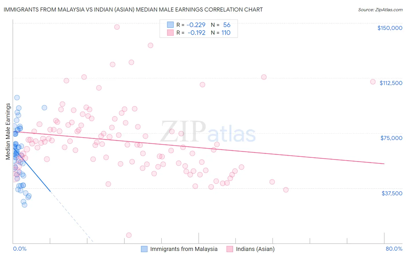 Immigrants from Malaysia vs Indian (Asian) Median Male Earnings