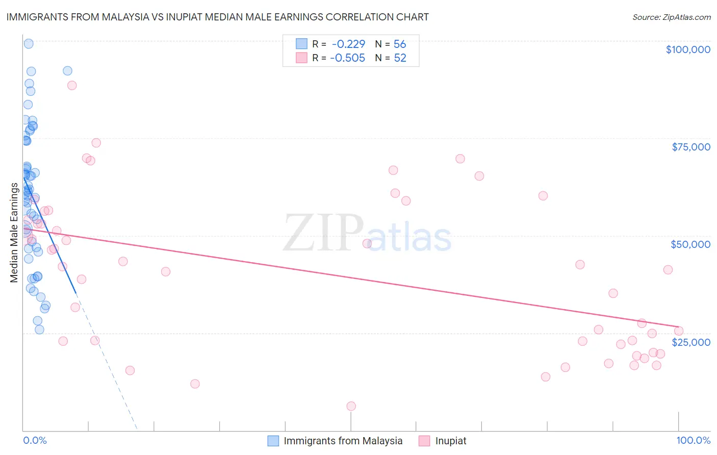 Immigrants from Malaysia vs Inupiat Median Male Earnings