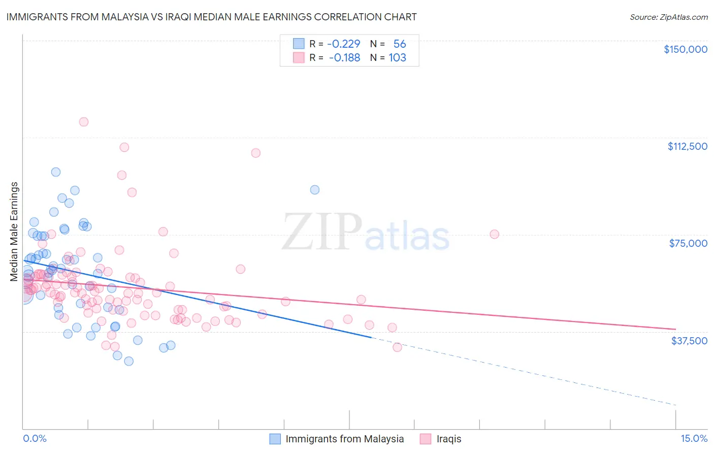 Immigrants from Malaysia vs Iraqi Median Male Earnings