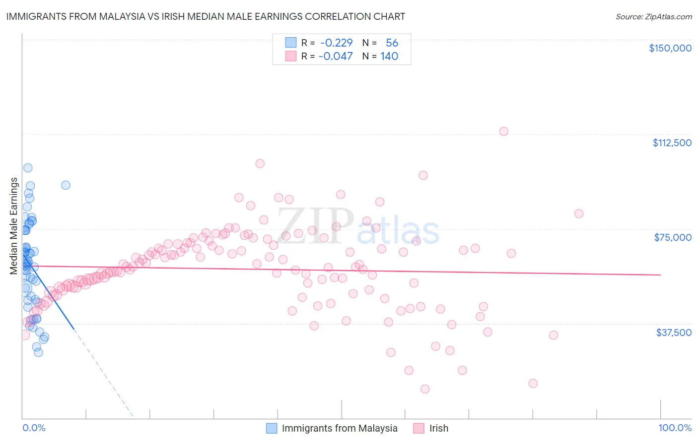 Immigrants from Malaysia vs Irish Median Male Earnings