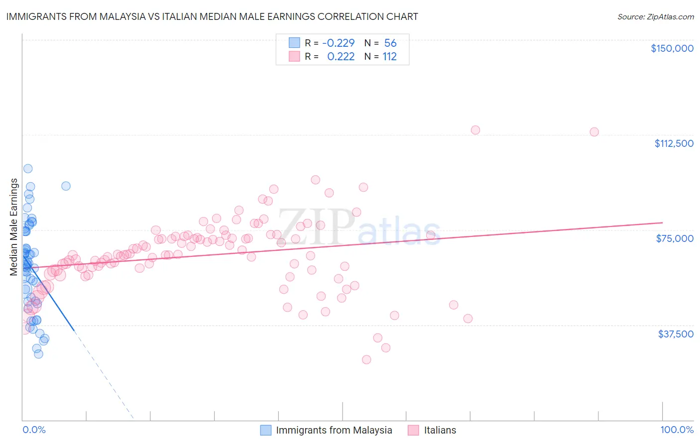 Immigrants from Malaysia vs Italian Median Male Earnings