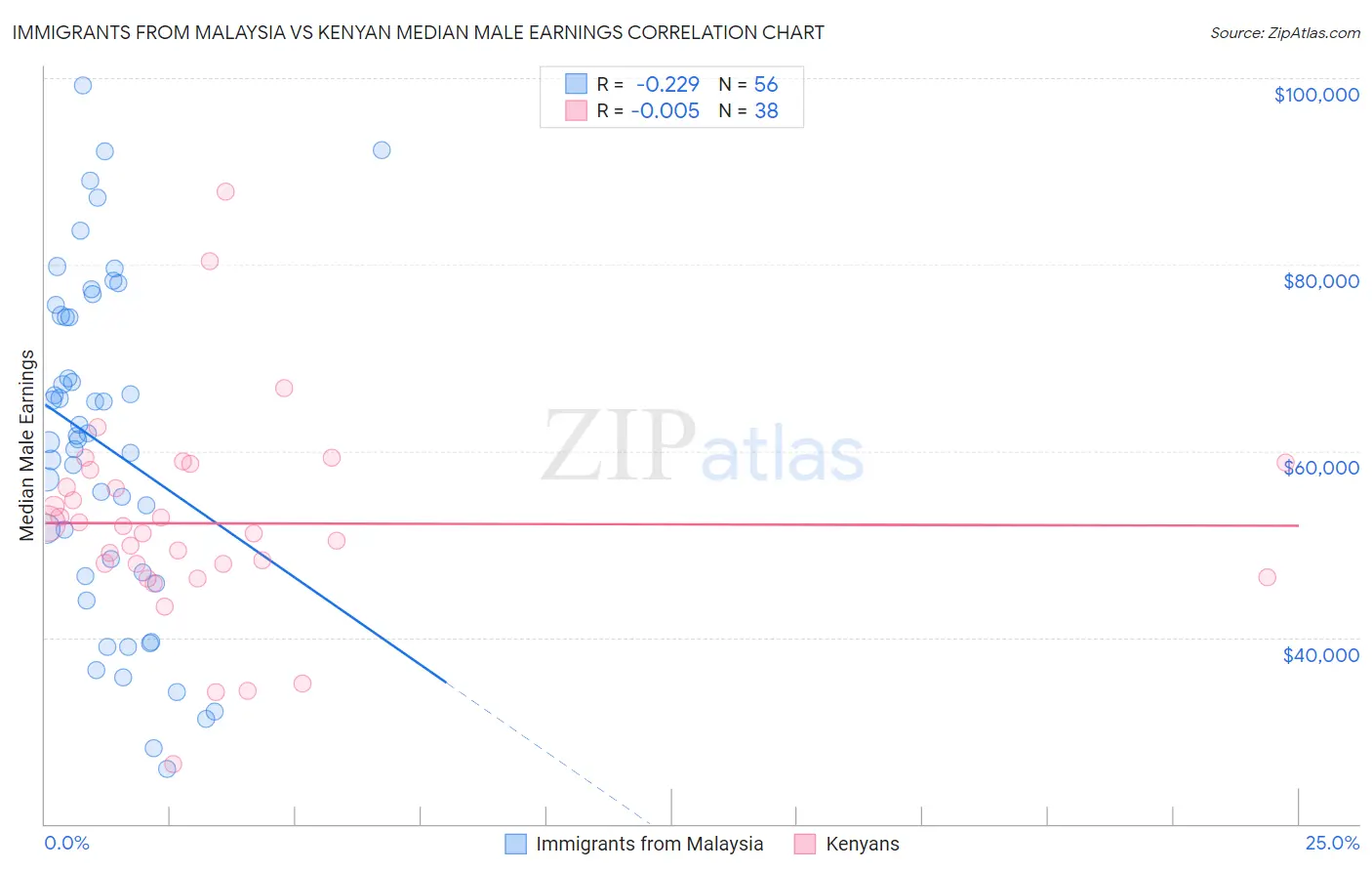 Immigrants from Malaysia vs Kenyan Median Male Earnings