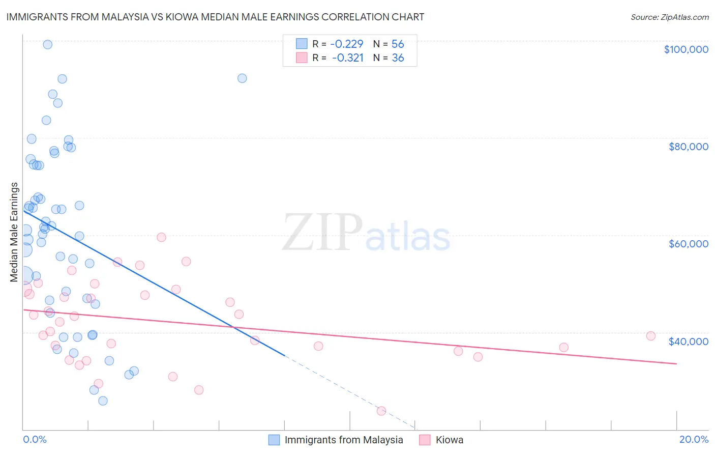 Immigrants from Malaysia vs Kiowa Median Male Earnings
