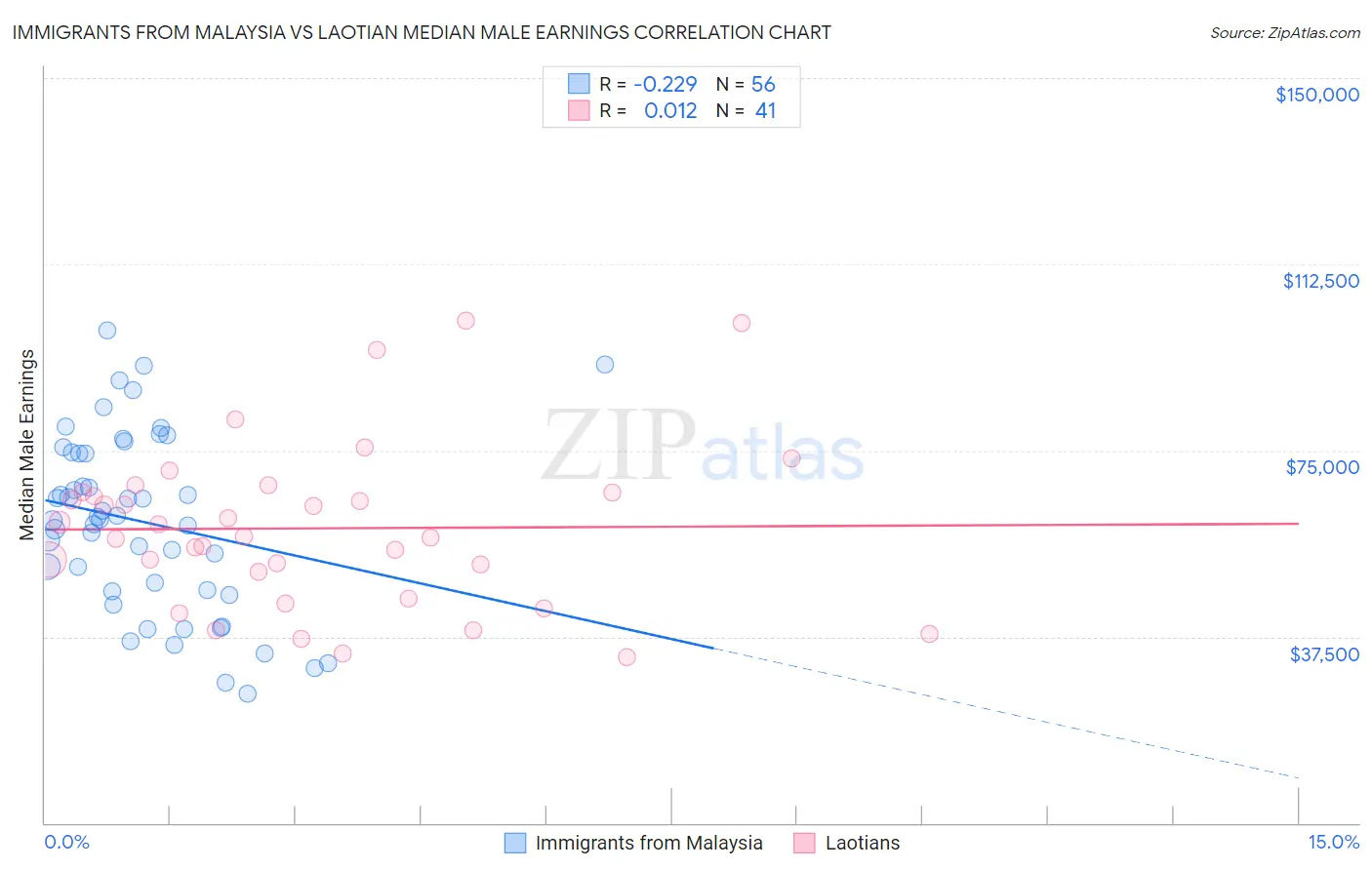 Immigrants from Malaysia vs Laotian Median Male Earnings
