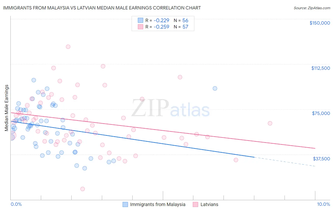 Immigrants from Malaysia vs Latvian Median Male Earnings