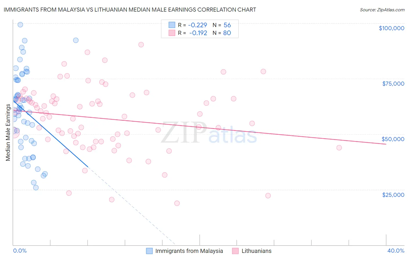 Immigrants from Malaysia vs Lithuanian Median Male Earnings