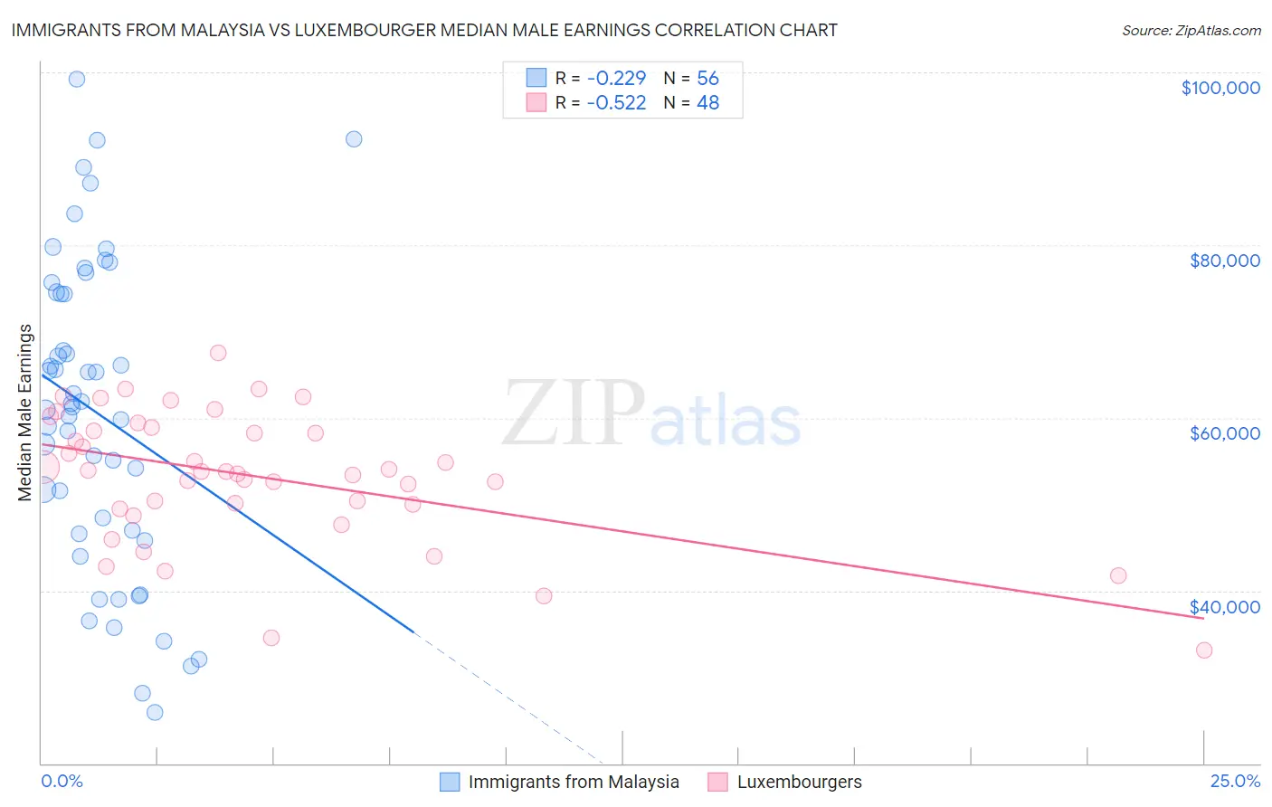 Immigrants from Malaysia vs Luxembourger Median Male Earnings