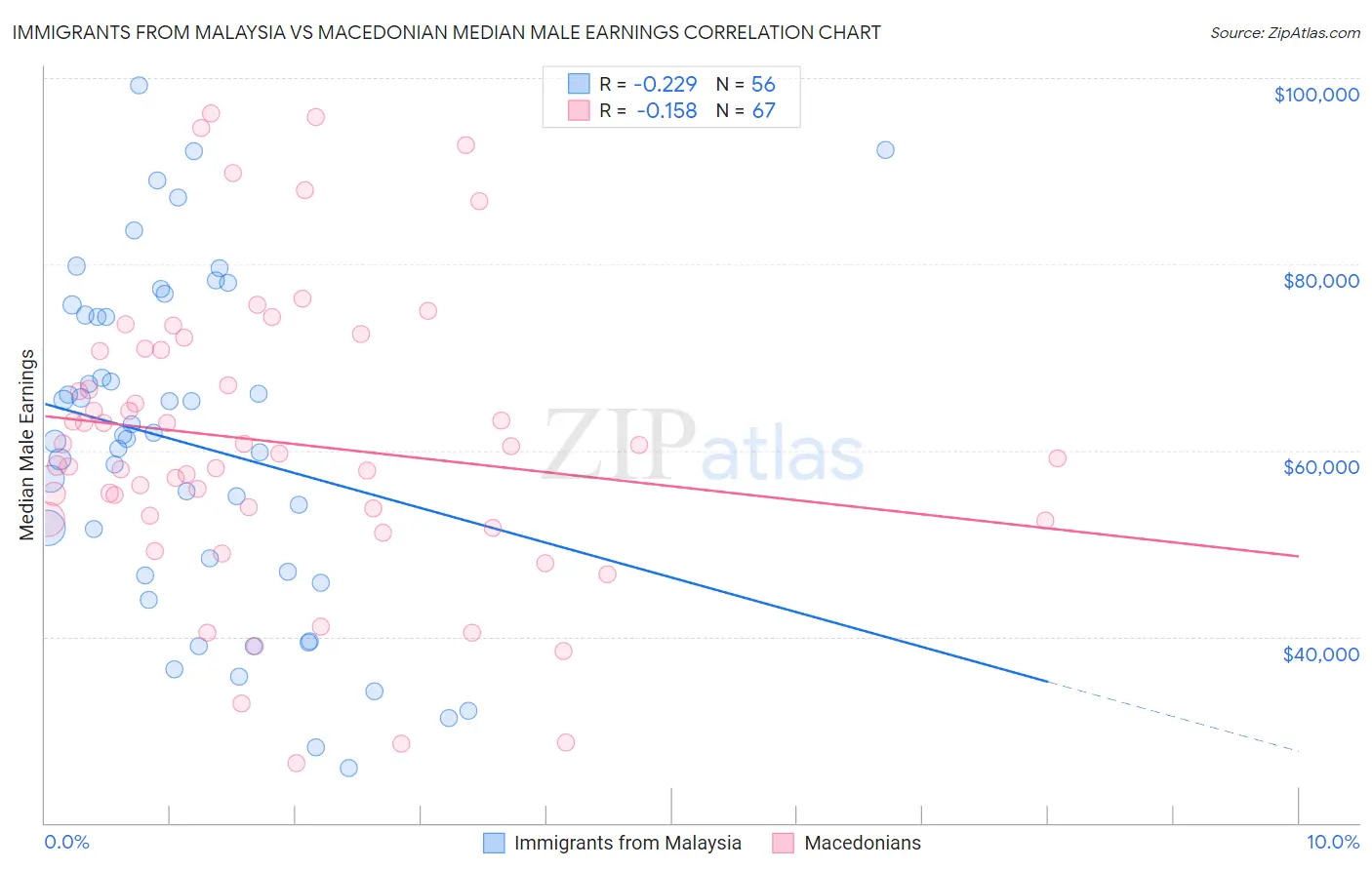 Immigrants from Malaysia vs Macedonian Median Male Earnings