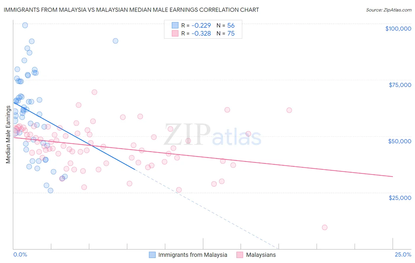 Immigrants from Malaysia vs Malaysian Median Male Earnings